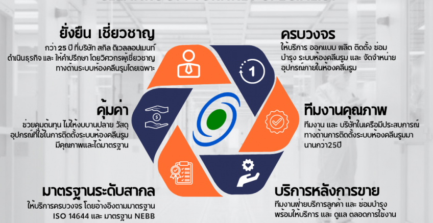 ทำไมต้อง SKILL DEVELOPMENT CO.,LTD. ผู้นำและผู้เชี่ยวชาญ ทางด้าน ระบบห้องคลีนรูม (Clean Room) ครบวงจร